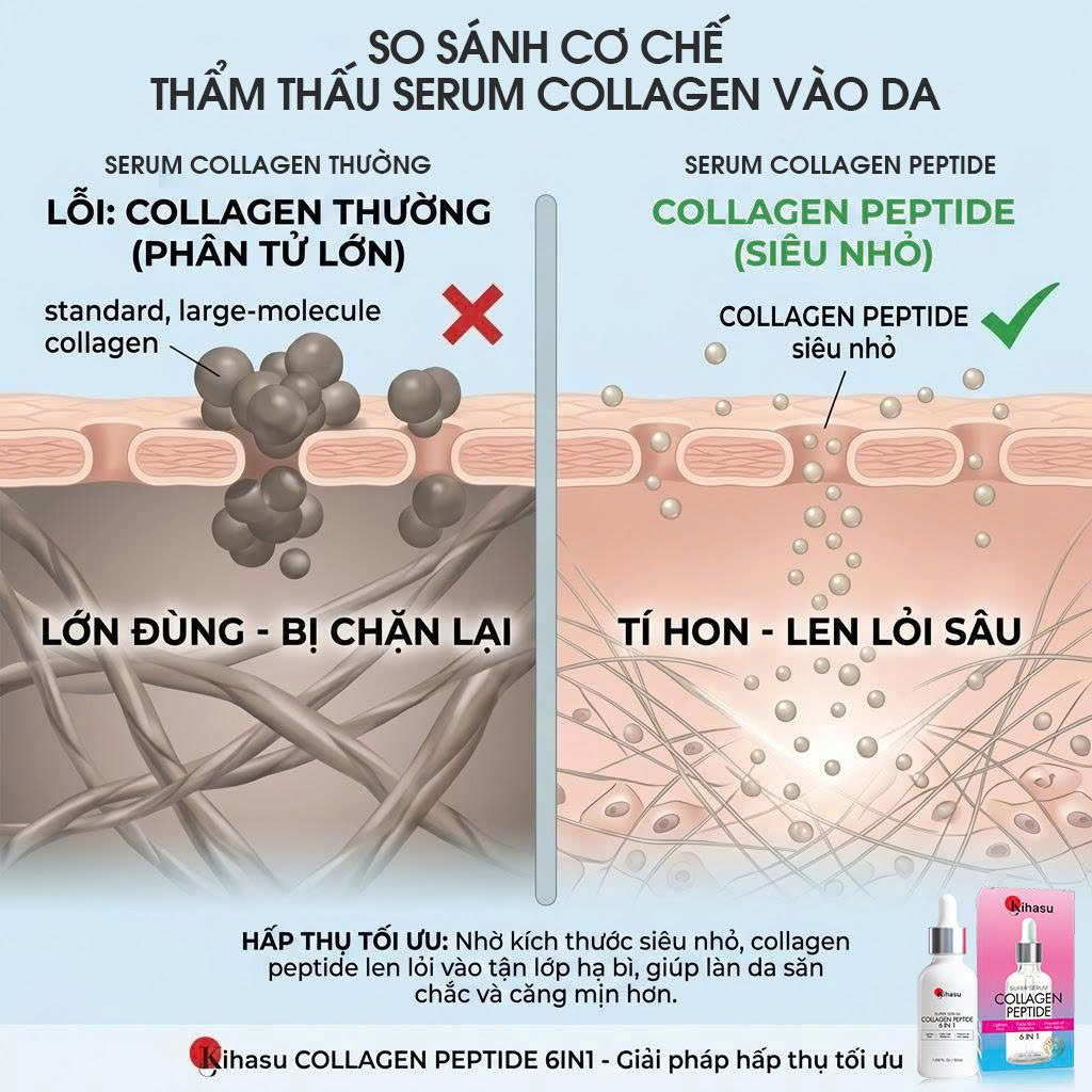 "Công nghệ siêu phân tử Peptide giúp thẩm thấu sâu gấp 5 lần thông thường."