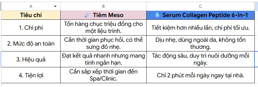 Bảng so sánh trực quan giữa Tiêm Meso và Serum Collagen Peptide